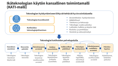 Kuva ikäteknologian käytön kansallisesta toimintamallista