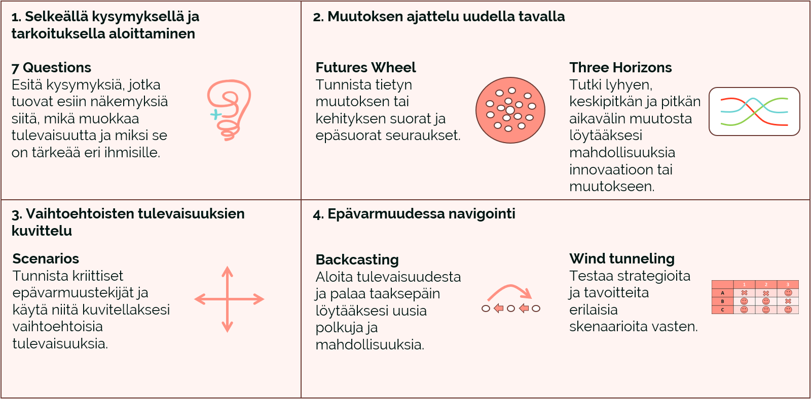 Kuusi erilaista menetelmää kuvattuna eri vaiheisiin