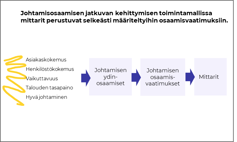 Lapin hyvinvointialue Sotemuotoilu; johtamisen kehittäminen tiedon avulla