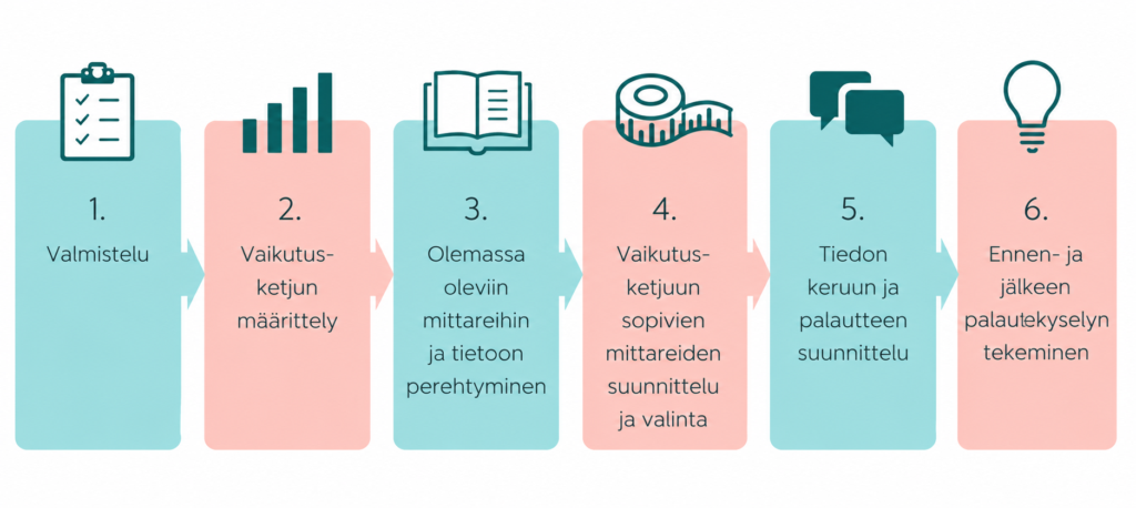 Vaikutusketju näkyväksi: Toiminnan vaikuttavuutta todennetaan nyt tiedolla