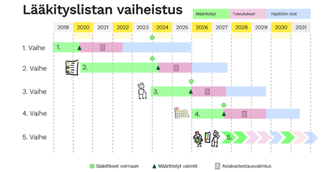 THL Sotemuotoilu lääkehoidon tiedonhallinta