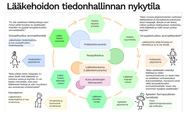 THL Sotemuotoilu lääkehoidon tiedonhallinta